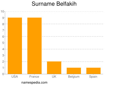 Familiennamen Belfakih