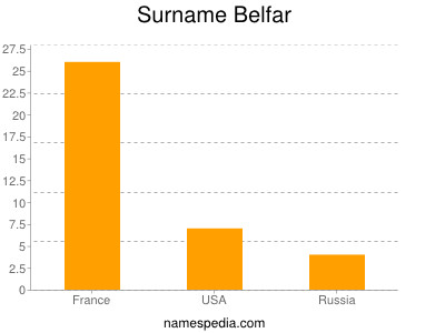 Familiennamen Belfar
