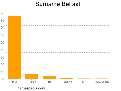 Familiennamen Belfast