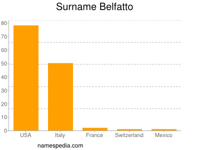 Familiennamen Belfatto
