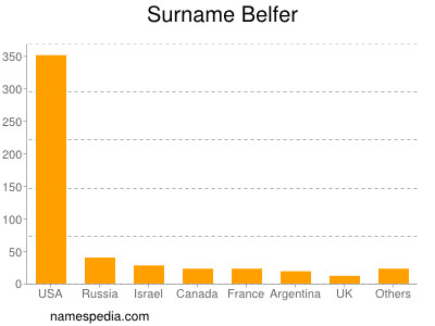 Surname Belfer