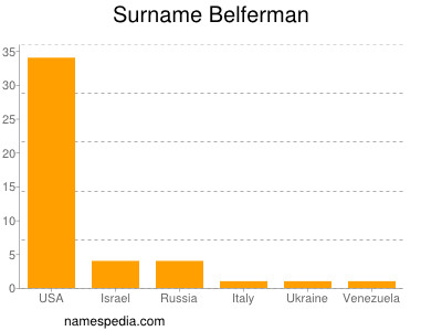 Familiennamen Belferman