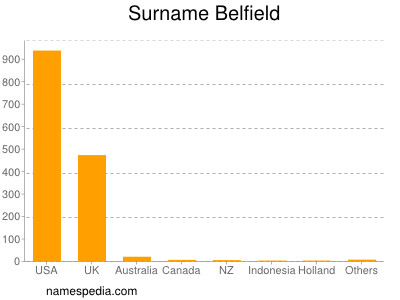 Familiennamen Belfield