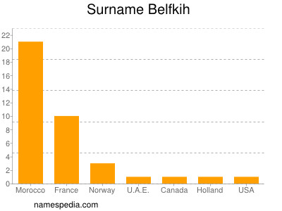 Surname Belfkih