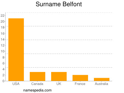 Familiennamen Belfont