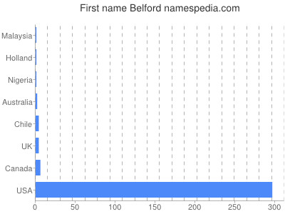 Given name Belford
