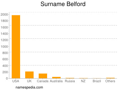 Familiennamen Belford