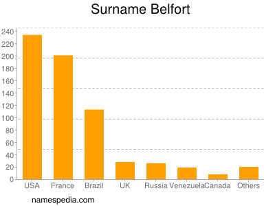 Surname Belfort