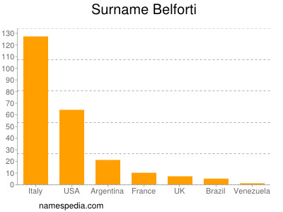 Surname Belforti