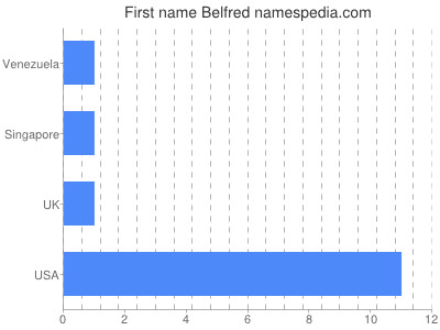 Vornamen Belfred