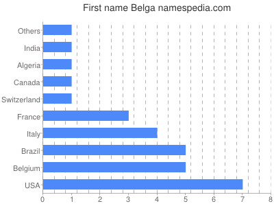 Vornamen Belga