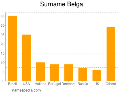 Familiennamen Belga