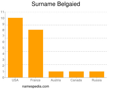 Surname Belgaied