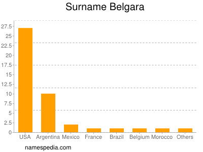 Familiennamen Belgara