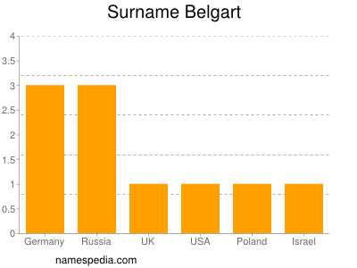 Familiennamen Belgart