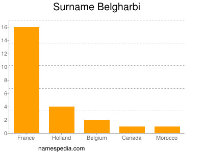 Familiennamen Belgharbi