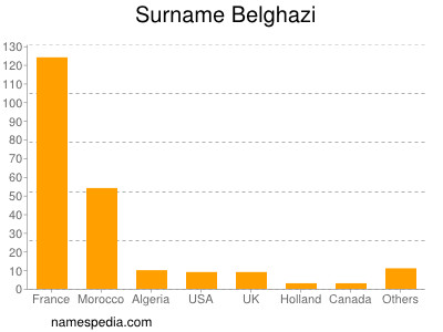 Familiennamen Belghazi