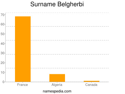 Familiennamen Belgherbi
