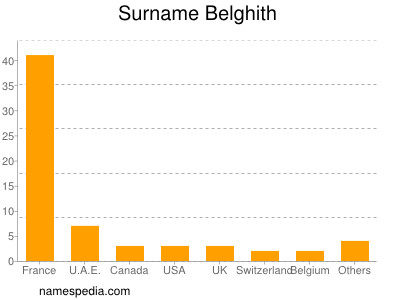 Surname Belghith