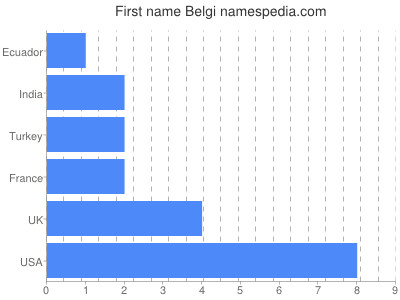 Vornamen Belgi