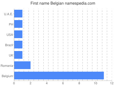 Vornamen Belgian