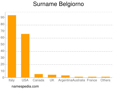 Familiennamen Belgiorno