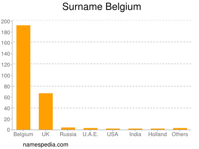 Surname Belgium