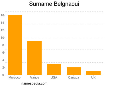 Familiennamen Belgnaoui