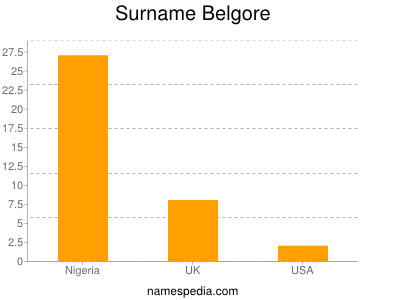 Familiennamen Belgore