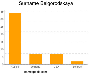 Familiennamen Belgorodskaya