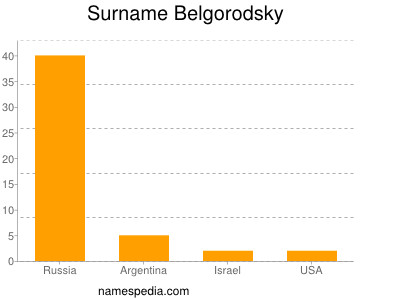 Familiennamen Belgorodsky