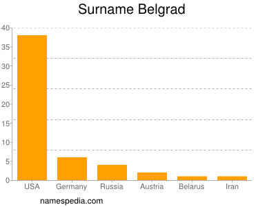 Familiennamen Belgrad
