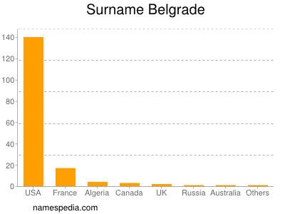 Familiennamen Belgrade