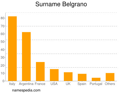 Surname Belgrano