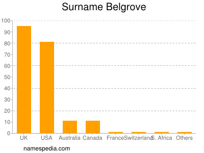 Surname Belgrove