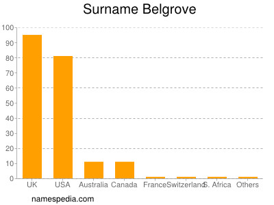 nom Belgrove