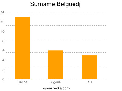 Familiennamen Belguedj