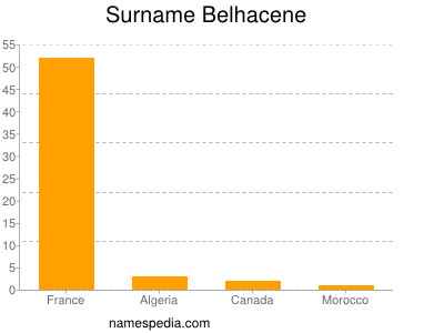 Surname Belhacene