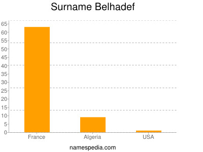 Familiennamen Belhadef