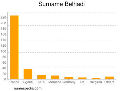 Familiennamen Belhadi