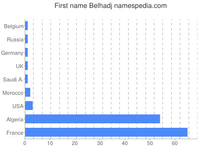 Vornamen Belhadj