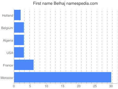 prenom Belhaj