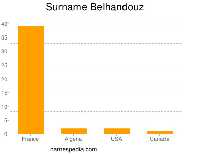 Familiennamen Belhandouz