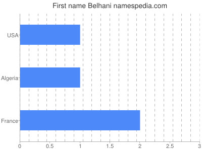 prenom Belhani
