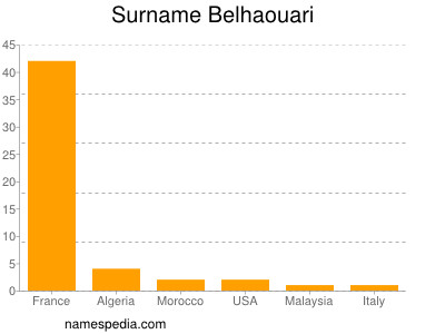 Familiennamen Belhaouari