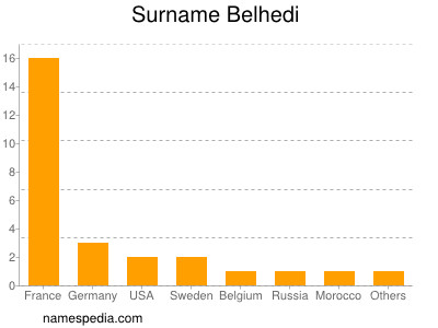 Surname Belhedi