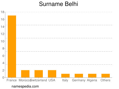 Familiennamen Belhi