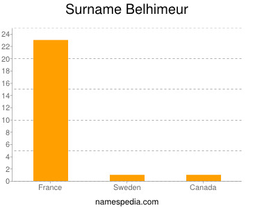 Familiennamen Belhimeur