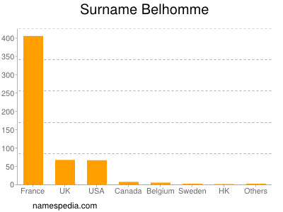 Familiennamen Belhomme