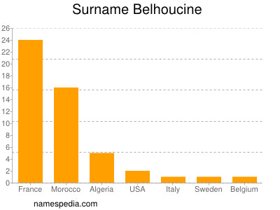 Familiennamen Belhoucine
